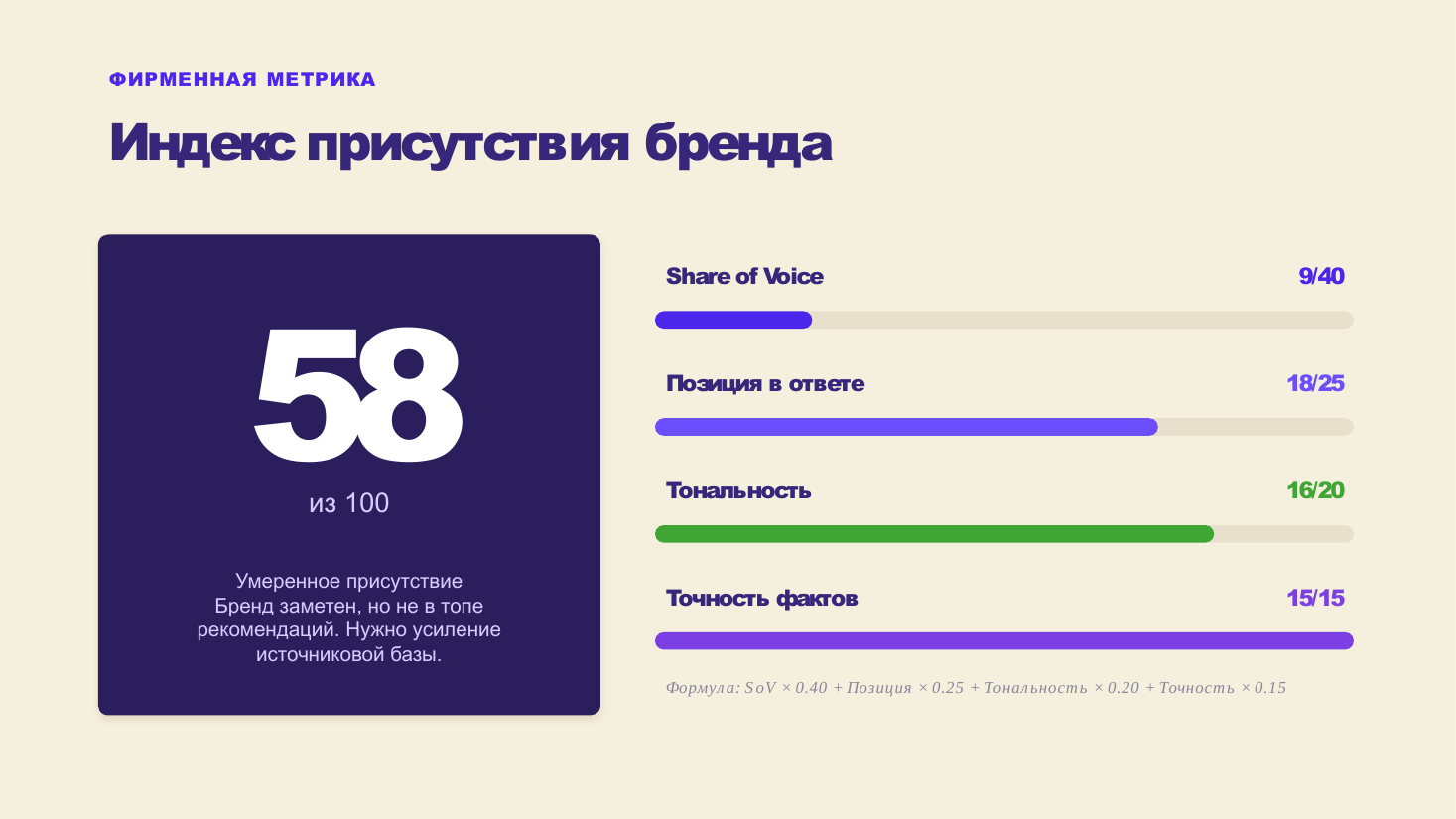 Слайд Индекса присутствия бренда